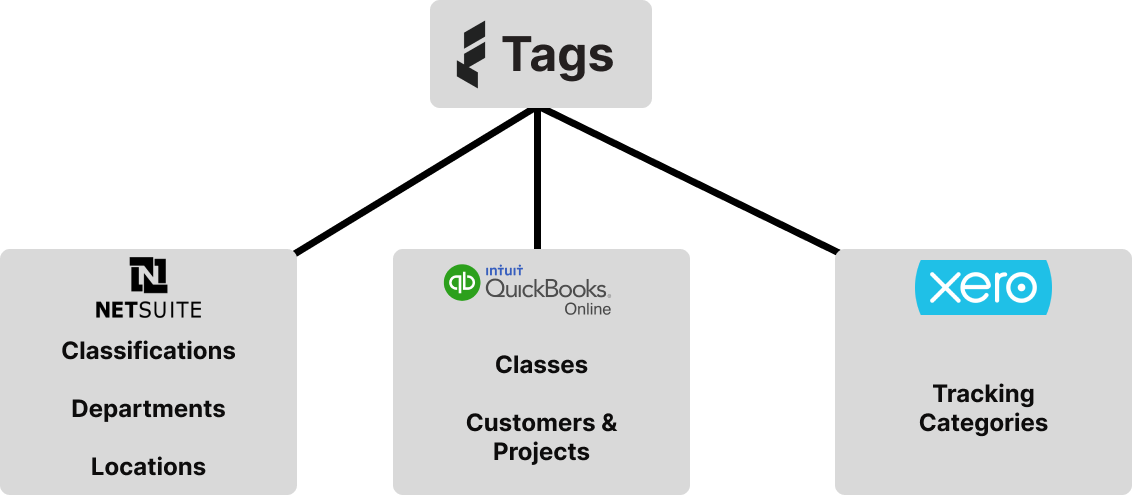 Float - Tags w Accounting Integrations (1).png